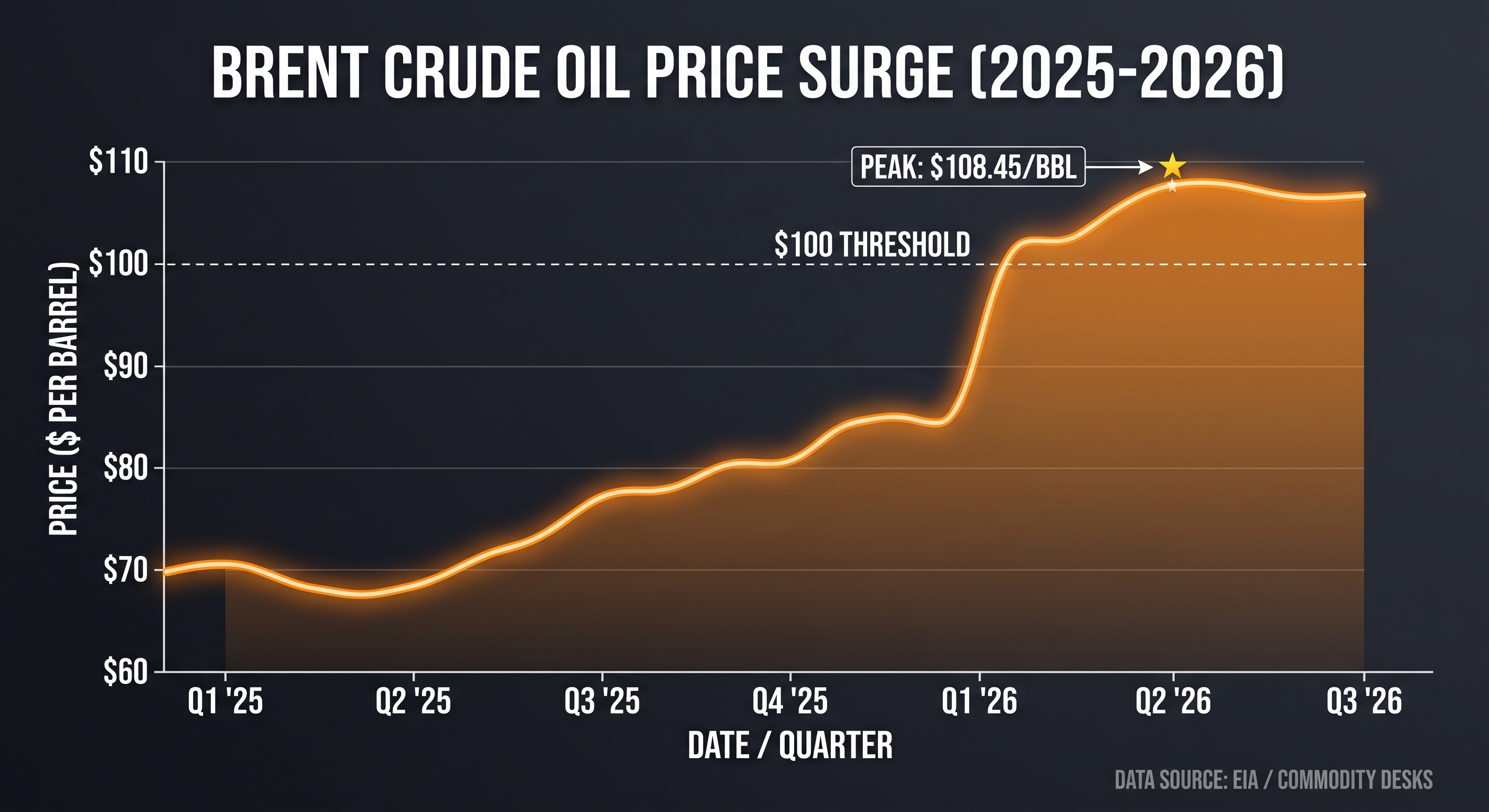 oil price surge 2026